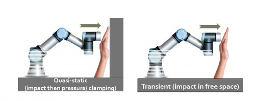 Two types of robot contact defined in safety standards include quasi-static and transient.