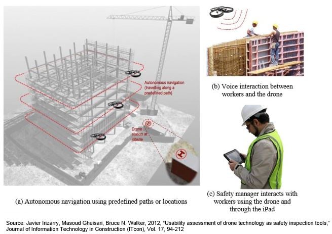 How drones may be used for construction jobsite safety inspections.