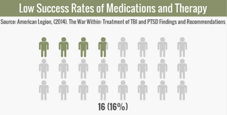 Studies have shown that when treating PTSD, medications and therapy result in low success rates.