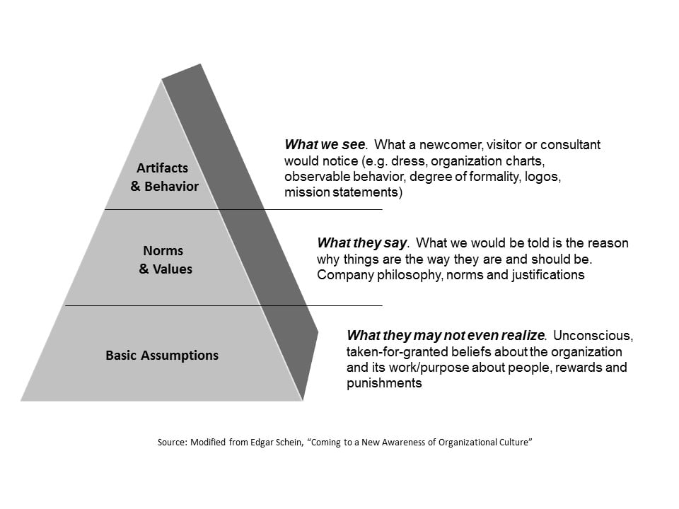 three levels of organizational culture